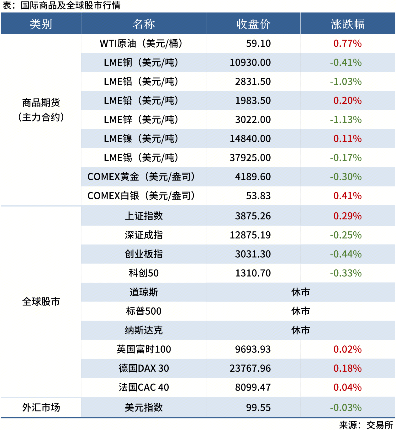1-<a href='https://www.mysteel.com/' target='_blank' style='color:#3861ab'>Mysteel</a>早讀表格20250605_全球股市表